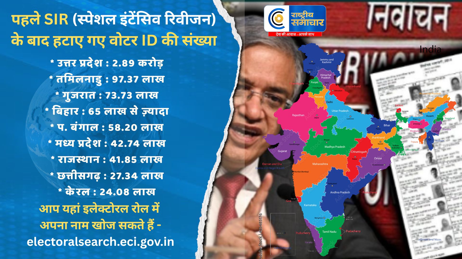 पहले SIR के बाद हटाए गए वोटर IDs: राज्यवार रिपोर्ट -UP में सबसे ज़्यादा 2.89 करोड़ वोटर हटाए, मप्र, राजस्थान, छत्तीसगढ़, केरल में कम  