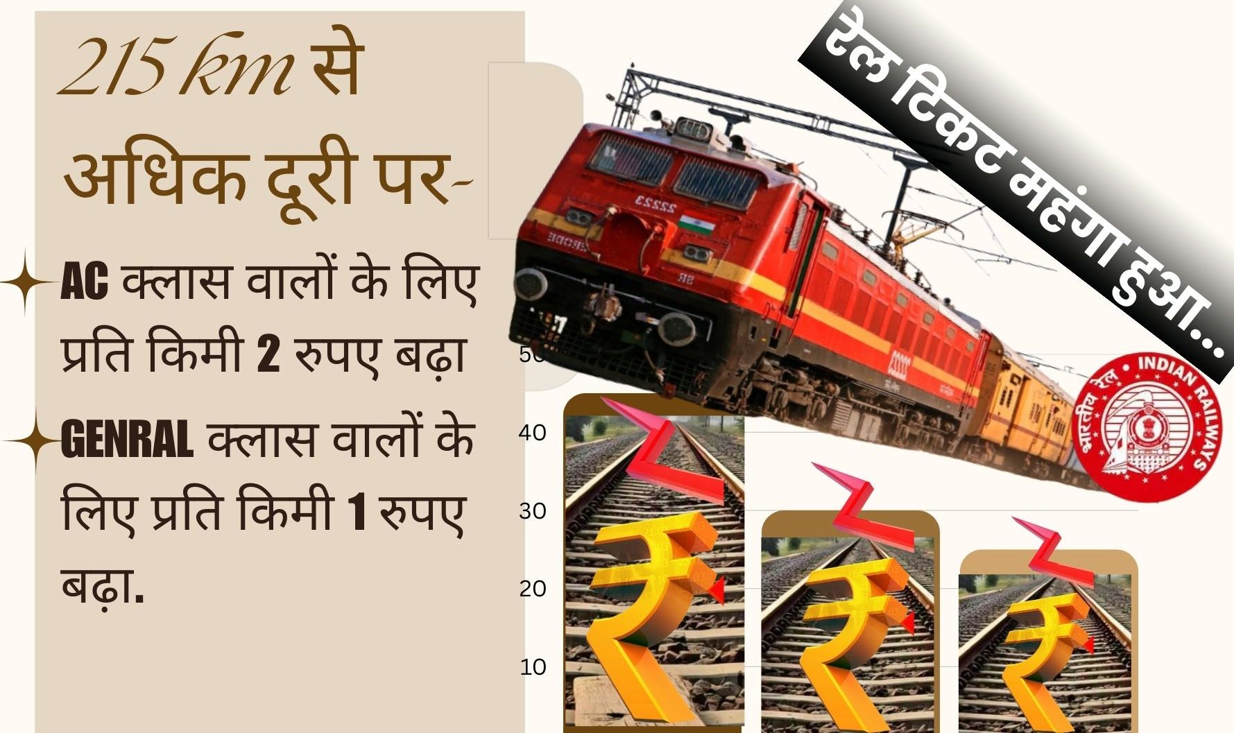 आज से बढ़ा रेल किराया लगेगा :215 किमी से ज्यादा का सफर करने वालों को हर किलोमीटर पर 1 से 2 पैसे अतिरिक्त देने होंगे