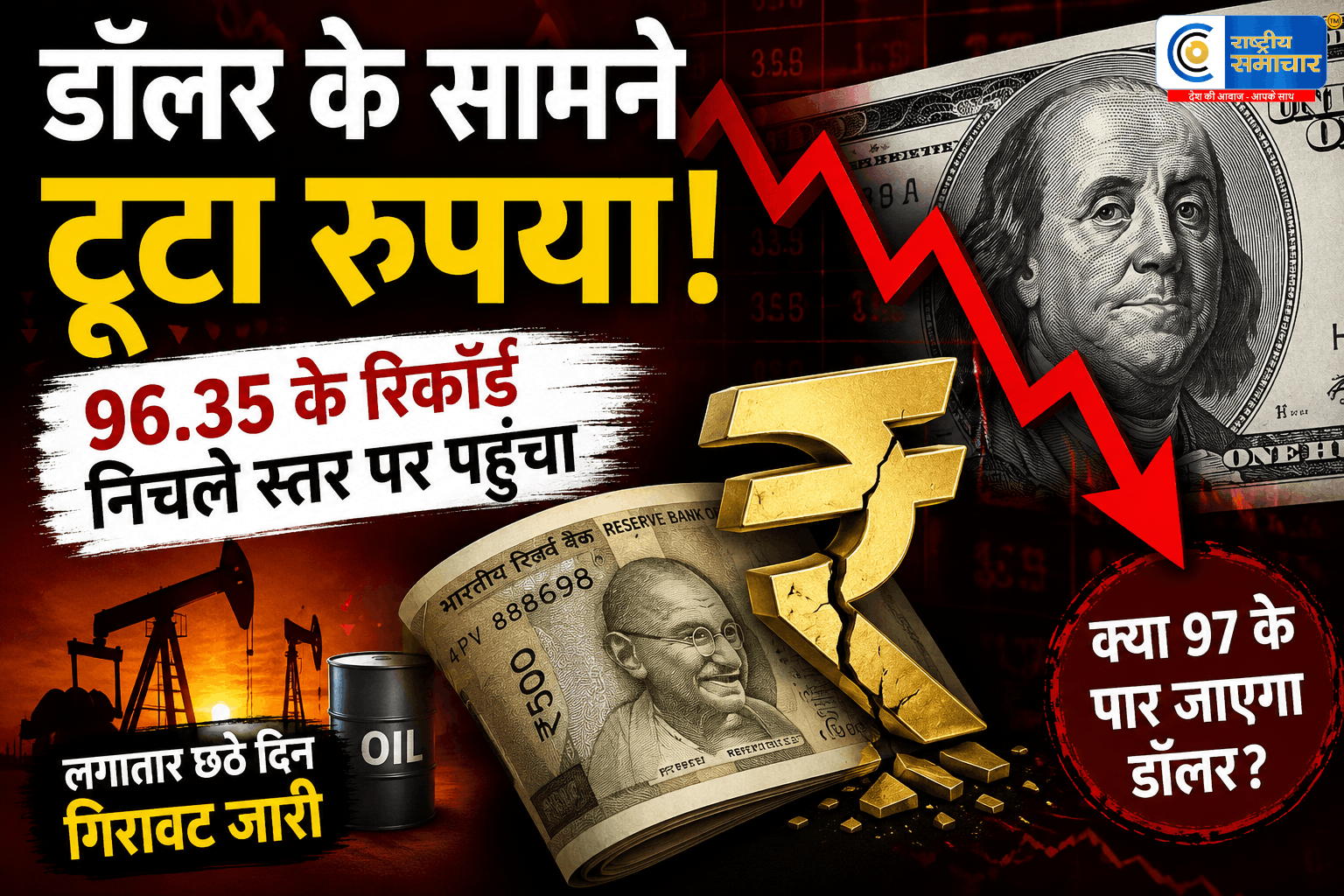 लगातार छठे सत्र में टूटा रुपयाडॉलर के मुकाबले 96.35 के रिकॉर्ड ऐतिहासिक निचले स्तर पर पहुंची भारतीय मुद्रा