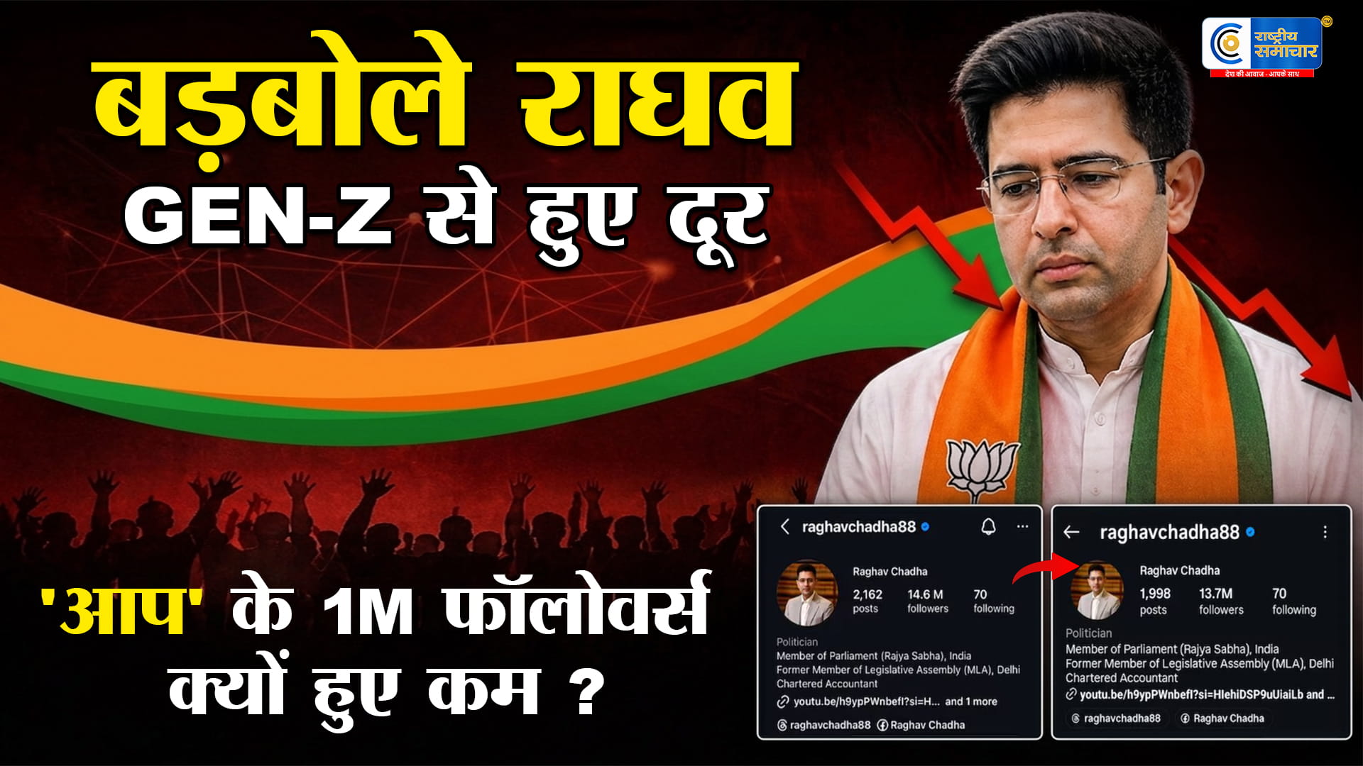 राघव चड्ढा को 'Gen-Z' का जोरदार झटका! बीजेपी में शामिल होते ही 24 घंटे में घटे 10 लाख फॉलोअर्स