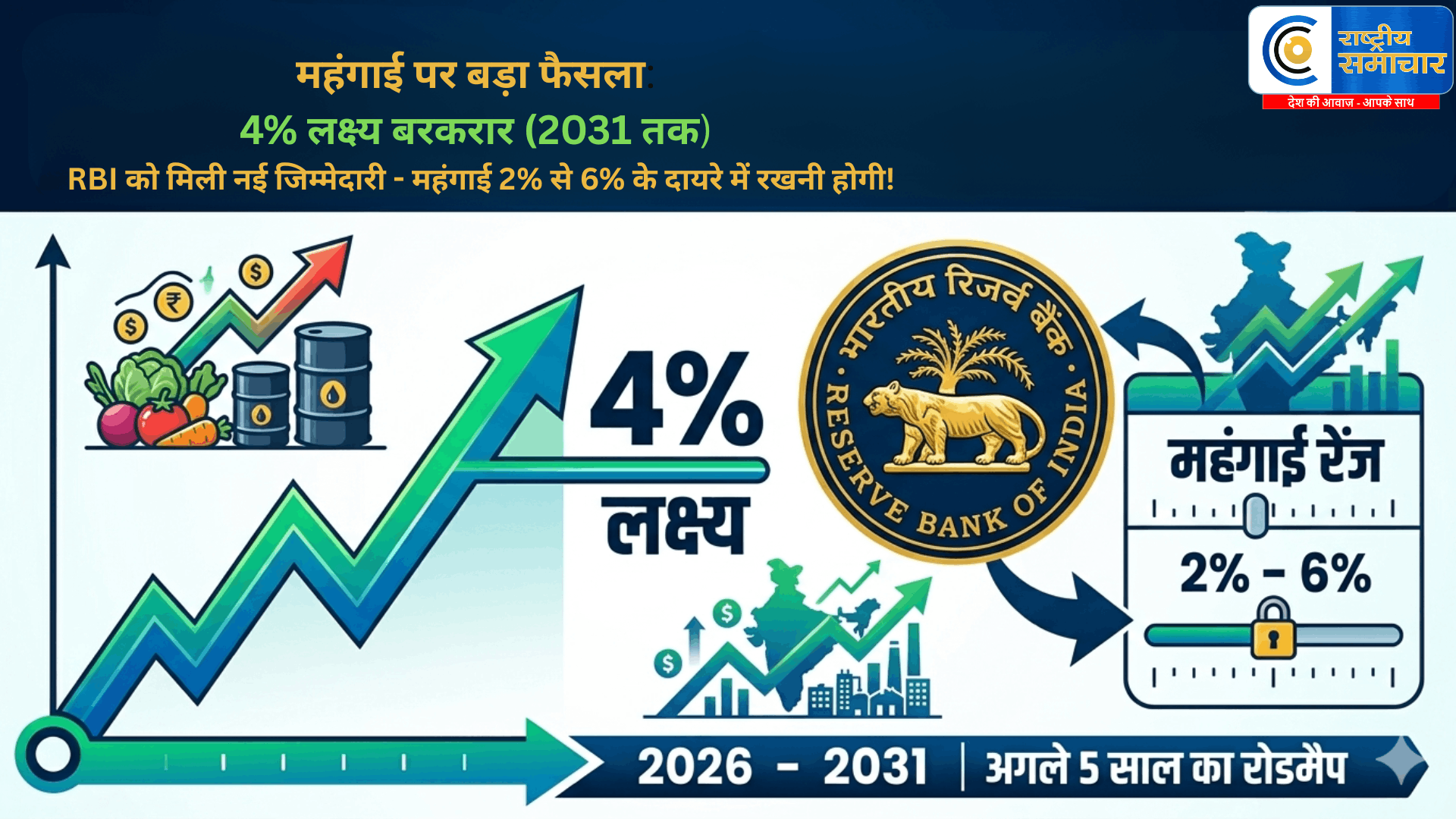 महंगाई पर सरकार का बड़ा फैसला2031 तक 4% लक्ष्य बरकरार, RBI को मिली नई जिम्मेदारी आर्थिक स्थिरता के लिए बड़ा कदम, 2% से 6%   