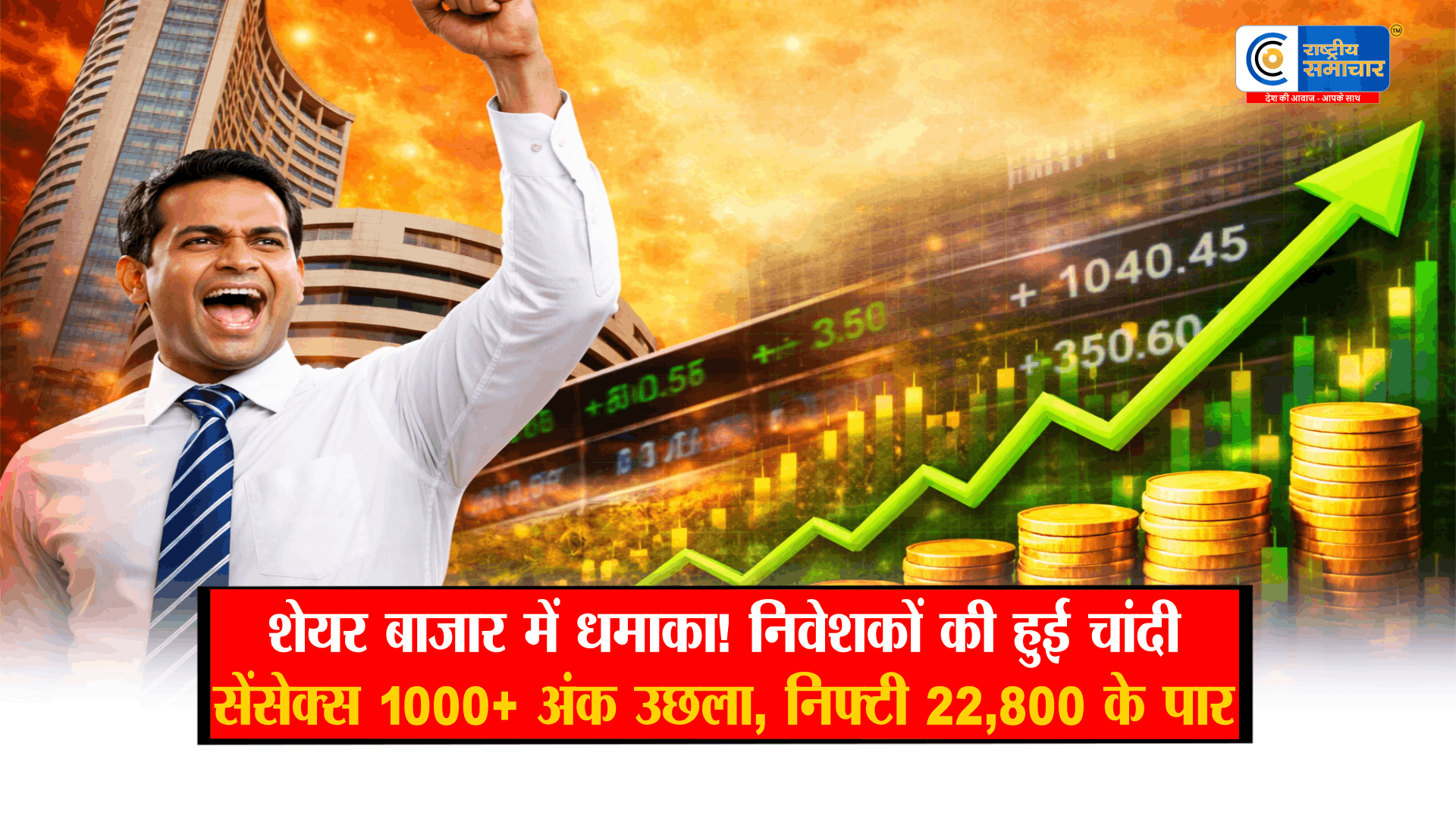 झूम उठा शेयर बाजार: सेंसेक्स 1040 अंक उछला, निफ्टी 22,800 के पार अमेरिका-ईरान तनाव में नरमी के संकेतों 