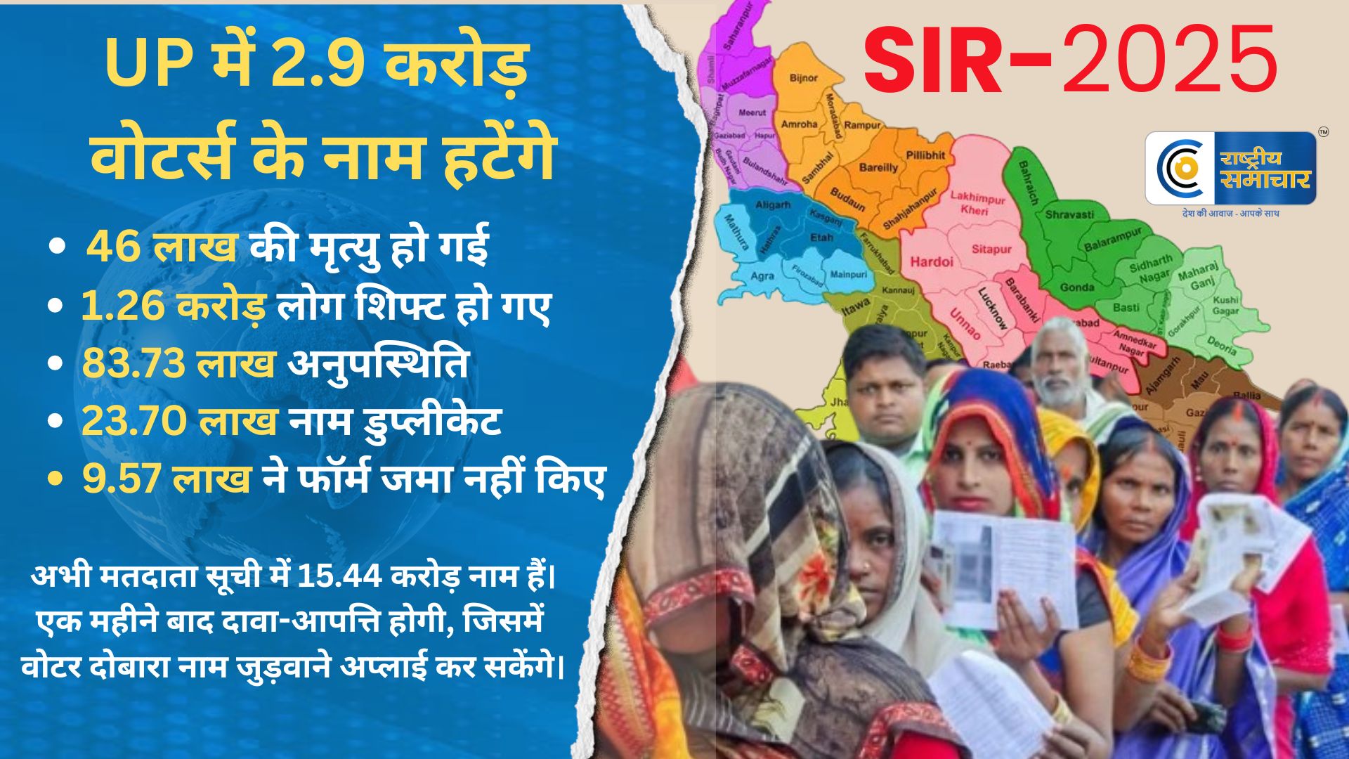 SIR 2025: UP में 2.9 करोड़ वोटर्स के नाम हटेंगे : 46 लाख की मृत्यु , 1.26 करोड़ शिफ्ट हो गए, 23.70 लाख नाम डुप्लीकेट