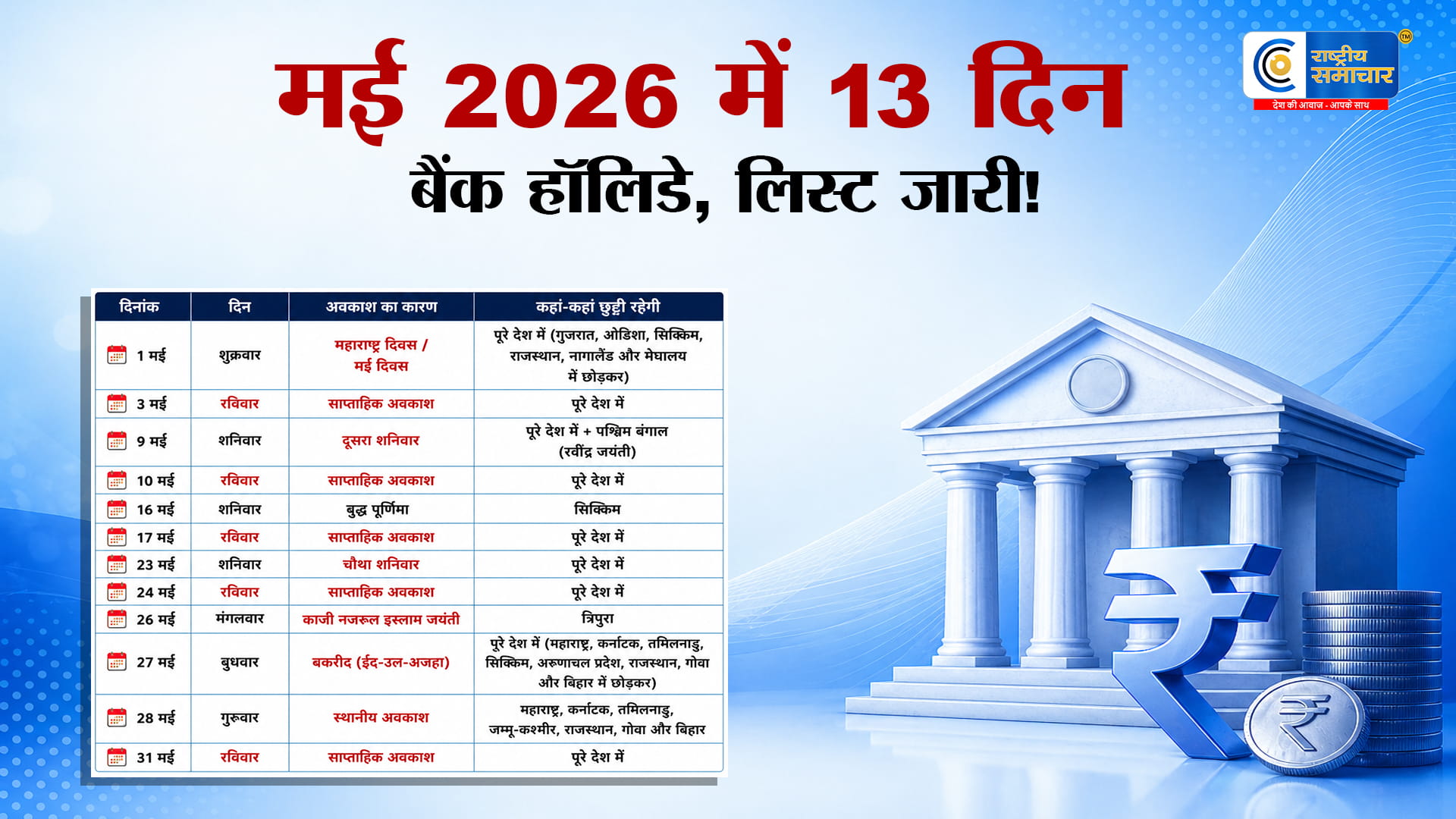 Bank Holidays in May 2026:मई में 13 दिन बंद रहेंगे बैंक,बुद्ध पूर्णिमा और बकरीद समेत छुट्टियों की पूरी लिस्ट देखें