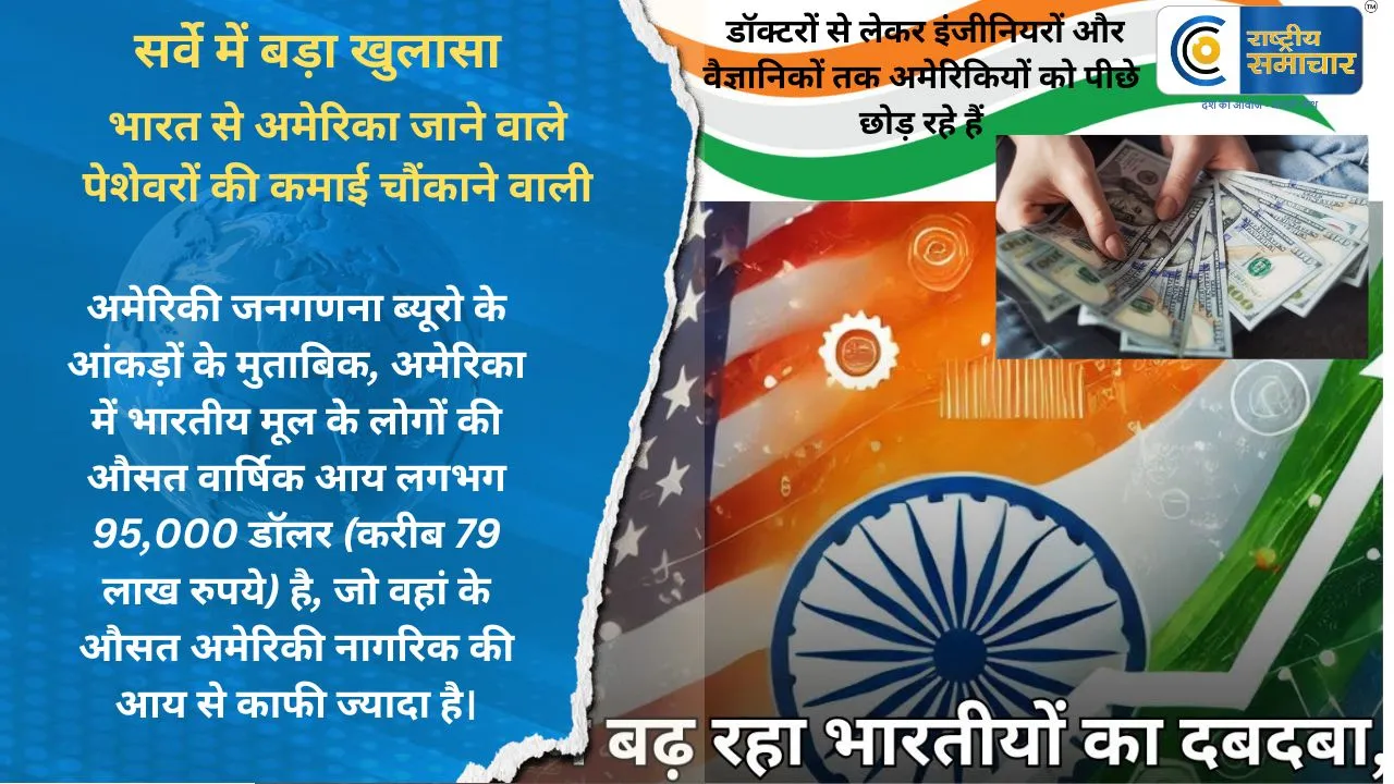 सर्वे में बड़ा खुलासा : भारत से अमेरिका जाने वाले पेशेवरों की कमाई चौंकाने वाली, डॉक्टरों से लेकर इंजीनियरों और वैज्ञानिकों तक अमेरिकियों को पीछे छोड़ रहे