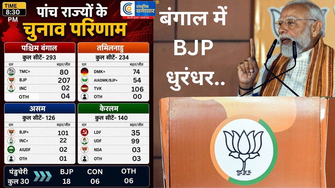 बंगाल में BJP धुरंधर..जहां जन्मे श्यामा, वहां खिला कमल,तमिलनाडु में TVK का जलवा, केरल में भी सत्ता का U-टर्न,असम में हैट्रिक