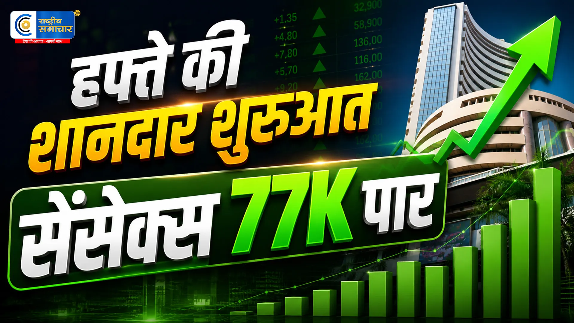शेयर बाजार में शानदार शुरुआतसेंसेक्स 77,000 के पार,निफ्टी में भी जोरदार बढ़त सेंसेक्स 357 अंक उछला और निफ्टी 24,100 के पार पहुंचा।